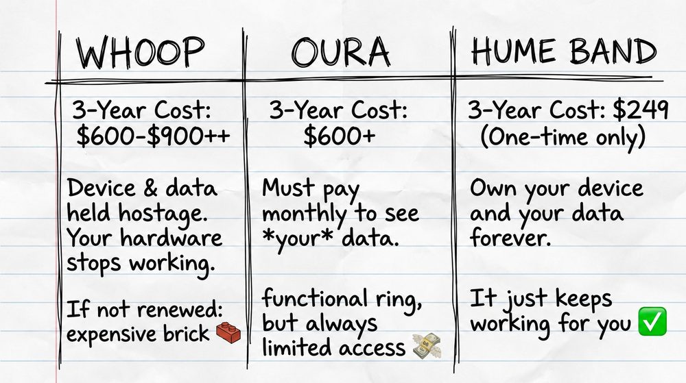 Three-year cost comparison, Whoop and Oura versus Hume Band one-time 249