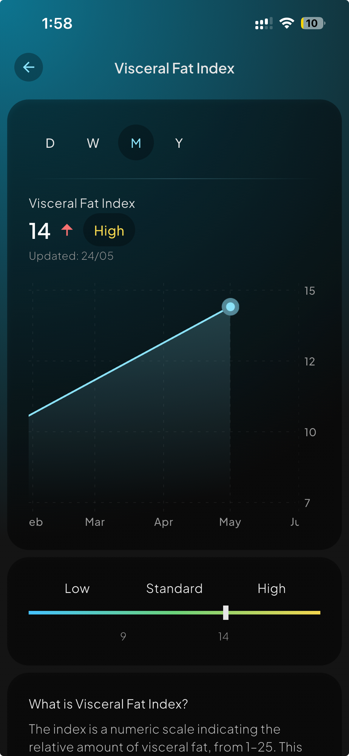 Hume app Visceral Fat Index detail screen showing a reading of 14 marked High, a monthly trend graph, and Low, Standard and High ranges
