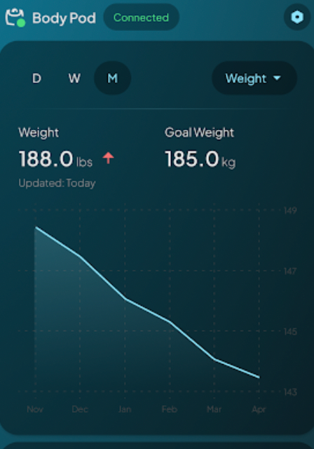 Example Hume app weight trend chart across several months